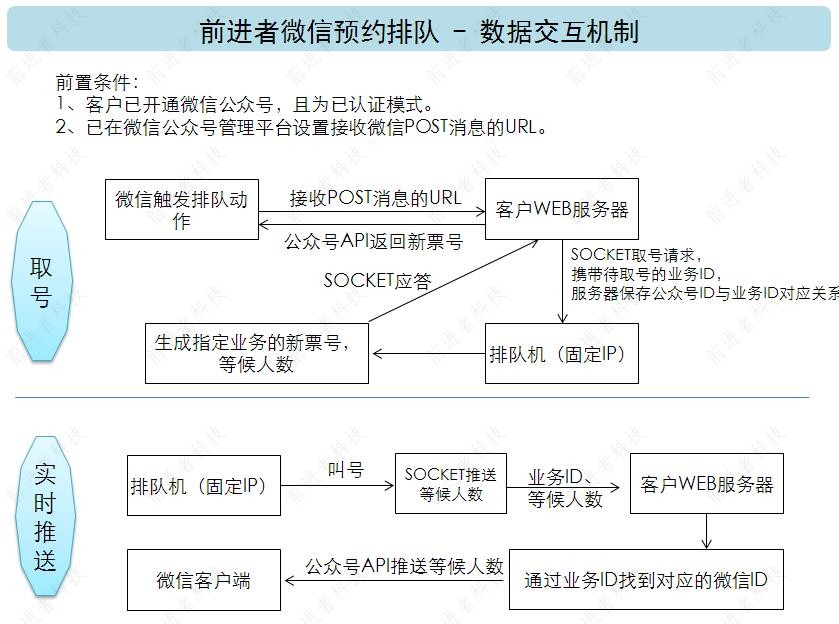 前进者微信预约叫号-数据交互机制