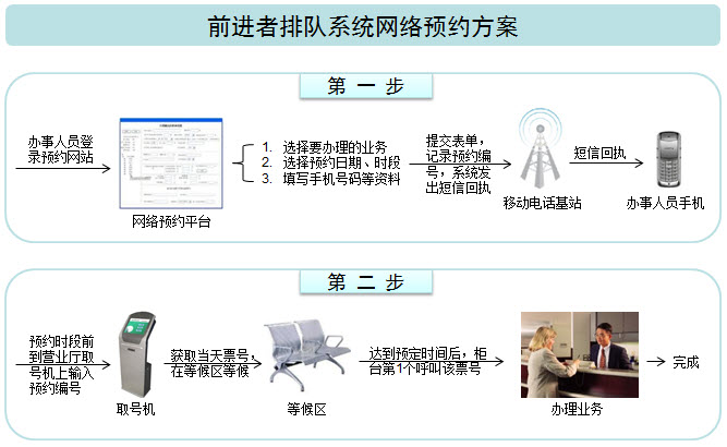 前进者排队叫号系统-网络预约方案