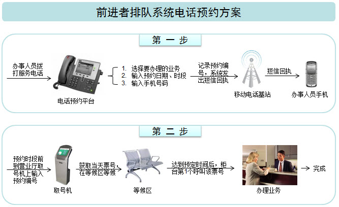 前进者排队系统-电话预约方案