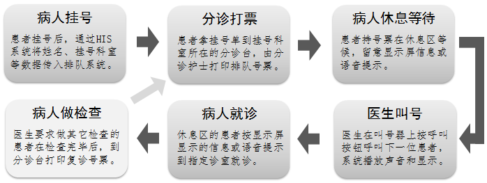 前进者分诊排队叫号系统-就诊排队流程