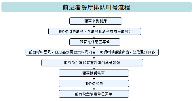 前进者餐厅排队叫号系统-排队叫号流程