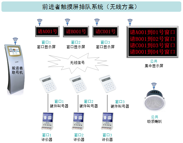 前进者排队系统-无线方案