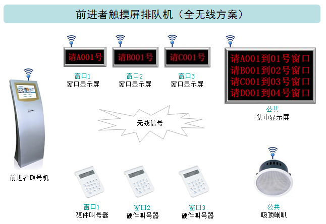 前进者触摸屏排队机(无线叫号方案)