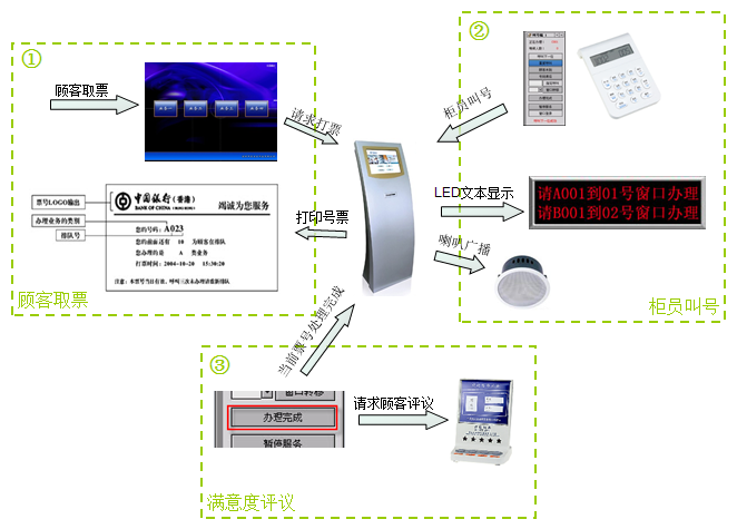 前进者排队机工作流程