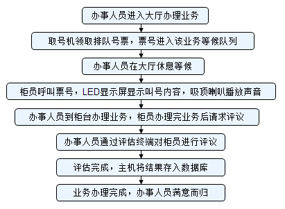 前进者叫号系统顾客办事流程