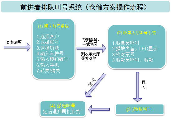 前进者车辆排队叫号系统