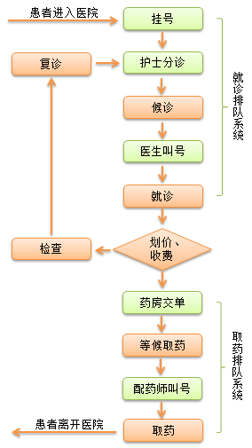 前进者分诊排队叫号系统-看病流程