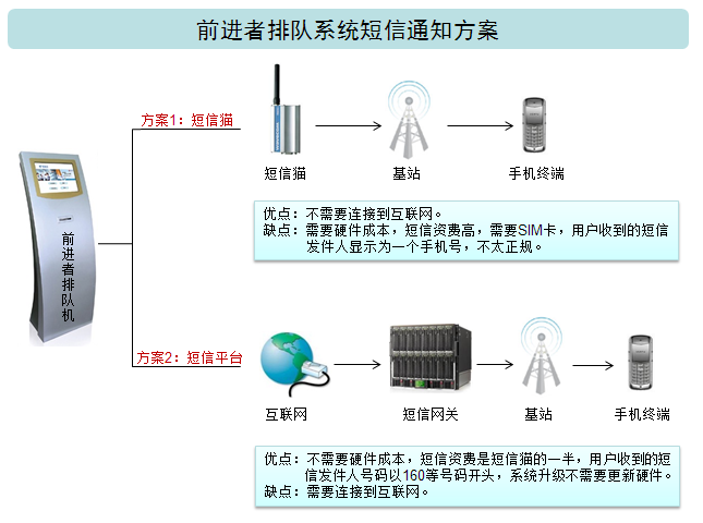 前进者短信通知方案