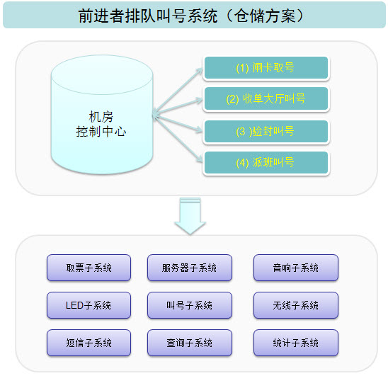 前进者仓储排队叫号系统