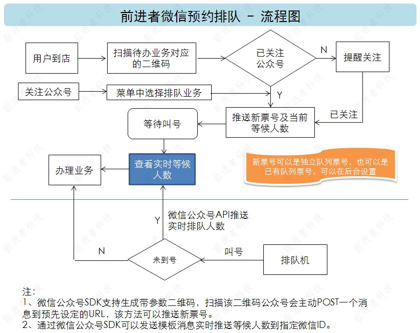 前进者微信预约排队-流程图