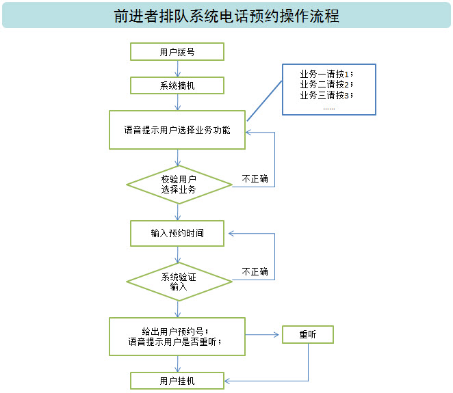 前进者叫号系统-电话预约操作流程