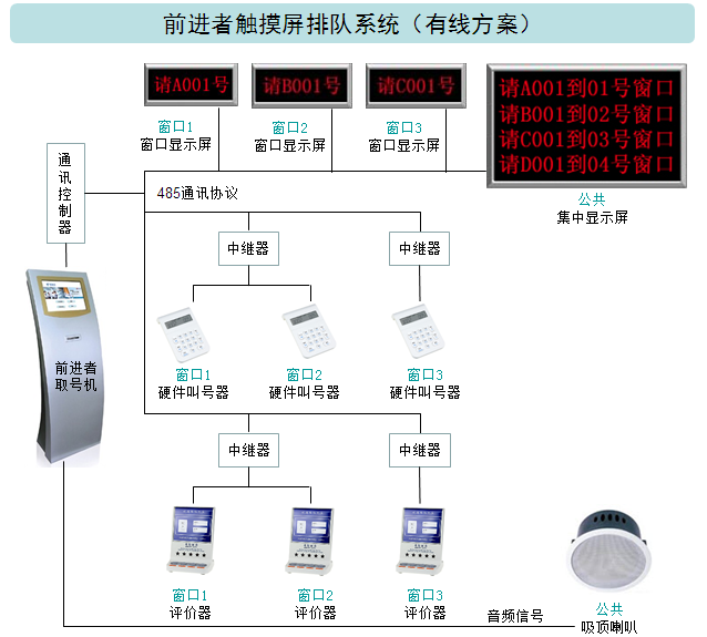 前进者排队系统-有线方案