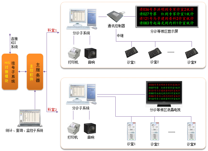 前进者分诊排队叫号系统-叫号方案