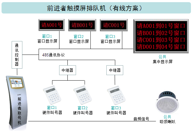 前进者触摸屏排队机(有线叫号方案)