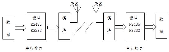 前进者无线模块-数据传输示意图