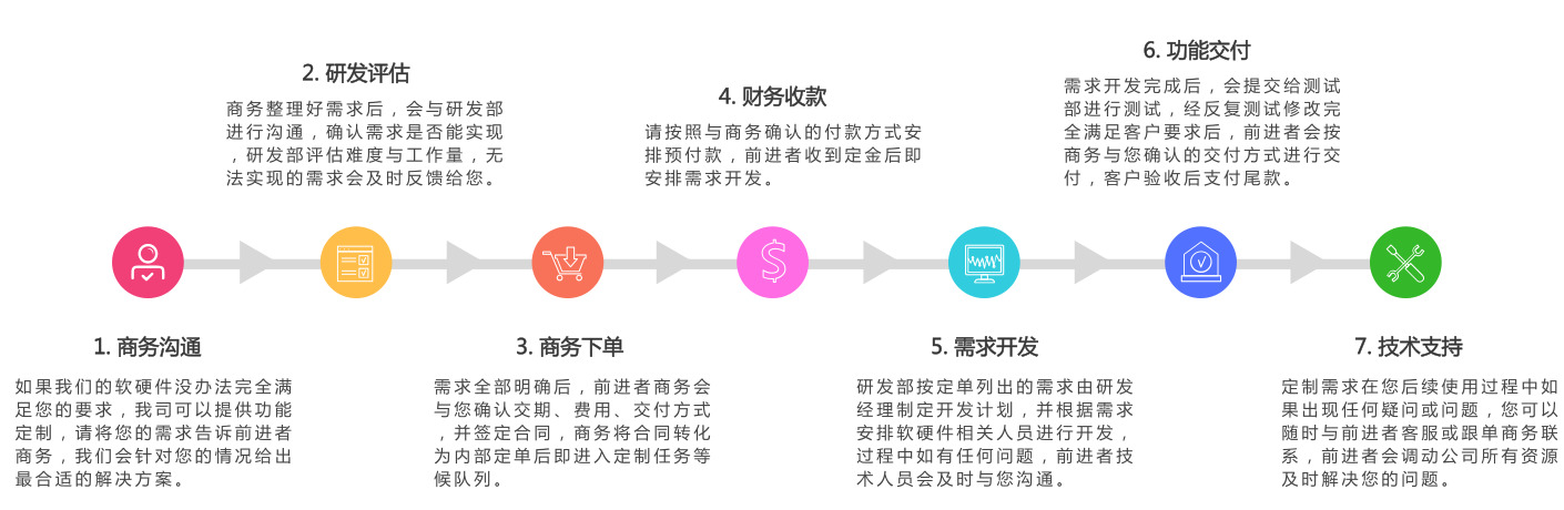 需求定制-排队机二次开发